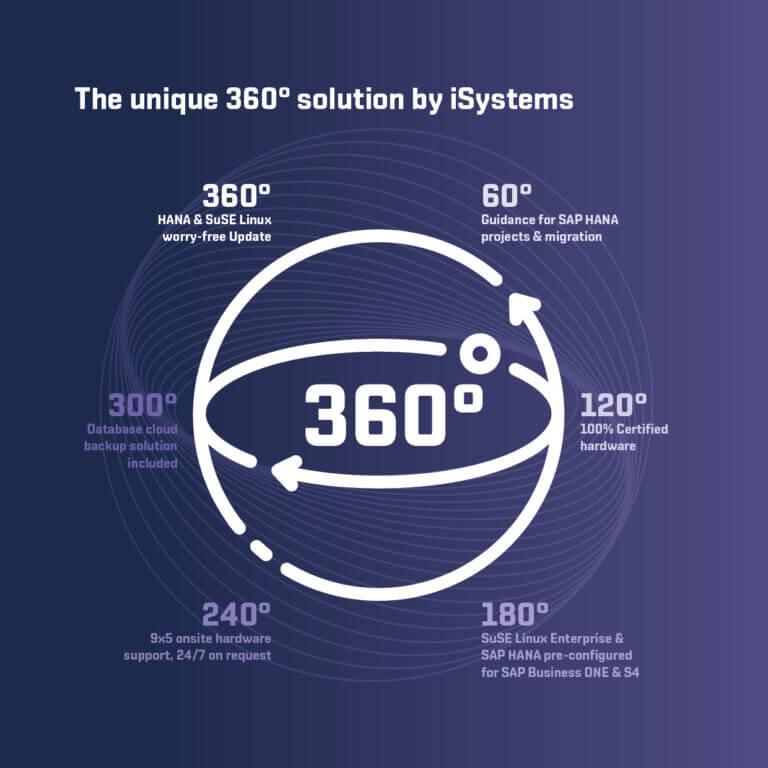 iSystems 360